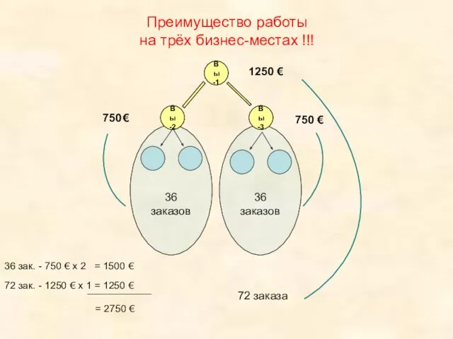 Преимущество работы на трёх бизнес-местах !!! 36 заказов 36 заказов 1250 €