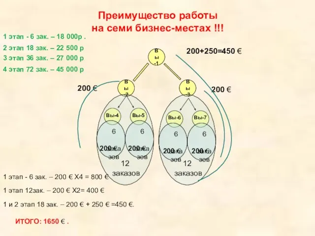 Преимущество работы на семи бизнес-местах !!! 200+250=450 € 1 этап 12зак. –