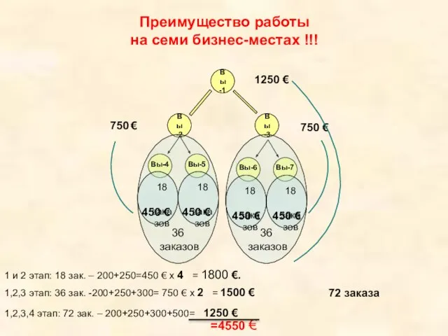 Преимущество работы на семи бизнес-местах !!! 1250 € 72 заказа 1,2,3 этап: