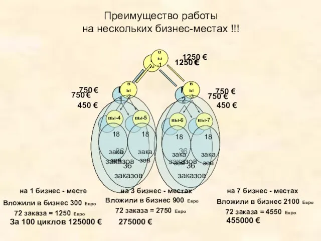 Преимущество работы на нескольких бизнес-местах !!! 72 заказа = 1250 Евро Вложили