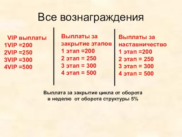 Все вознаграждения VIP выплаты VIP =200 VIP =250 VIP =300 VIP =500