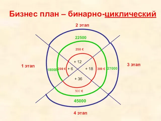 Бизнес план – бинарно-циклический + 6 200 € 1 этап 2 этап 3 этап 4 этап