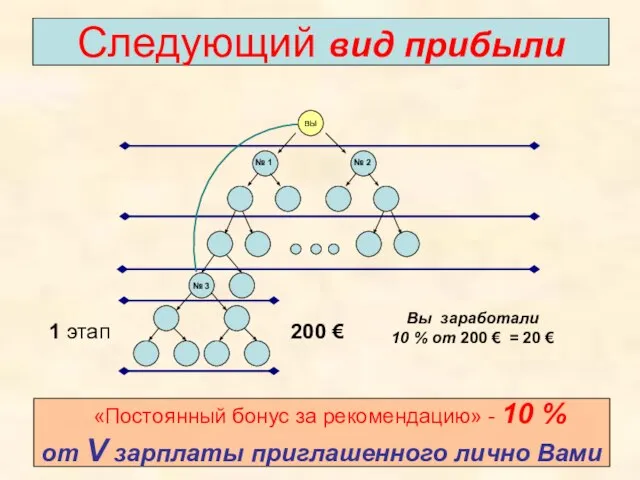 № 3 № 1 № 2 Следующий вид прибыли «Постоянный бонус за