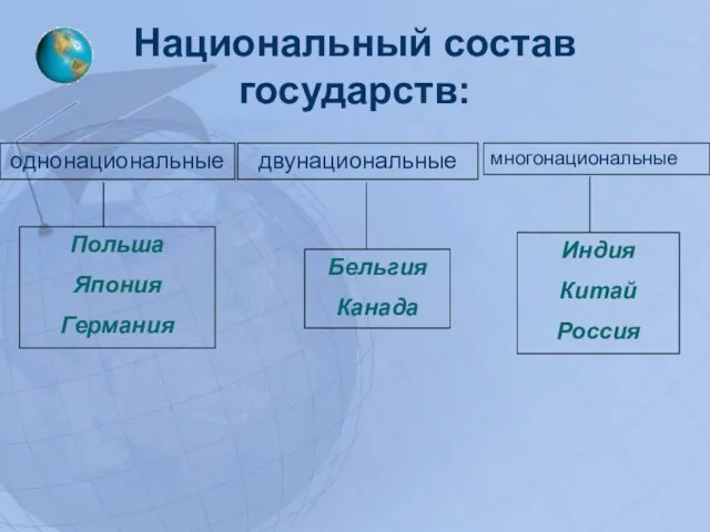 Национальный состав государств: однонациональные двунациональные многонациональные Польша Япония Германия Бельгия Канада Индия Китай Россия