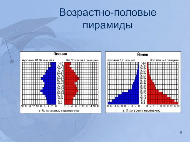 Возрастно-половые пирамиды