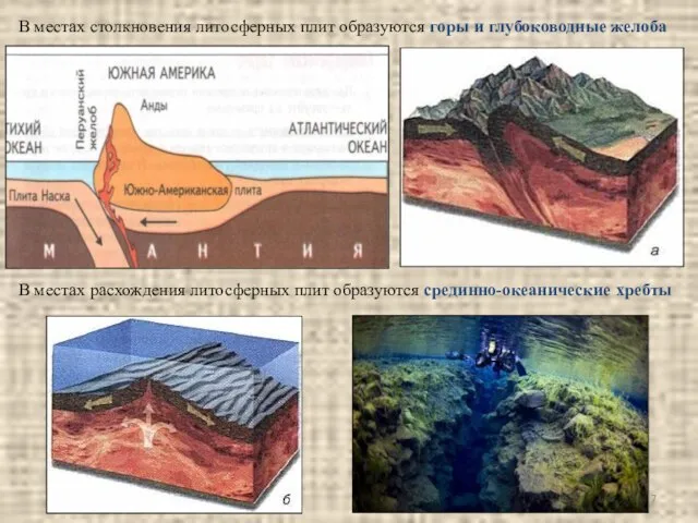 В местах столкновения литосферных плит образуются горы и глубоководные желоба В местах