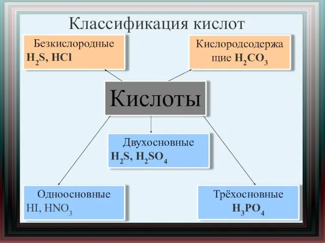 Классификация кислот Одноосновные HI, HNO3 Кислородсодержащие H2CO3 Безкислородные H2S, НСl Двухосновные H2S, H2SO4 Трёхосновные H3PO4 Кислоты