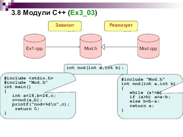 3.8 Модули C++ (Ex3_03) Ex1.cpp Mod.h Mod.cpp Зависит Реализует int nod(int a,int