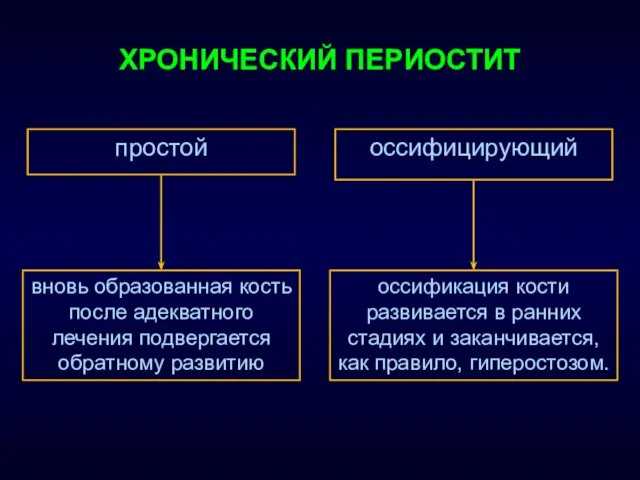 ХРОНИЧЕСКИЙ ПЕРИОСТИТ простой оссифицирующий вновь образованная кость после адекватного лечения подвергается обратному