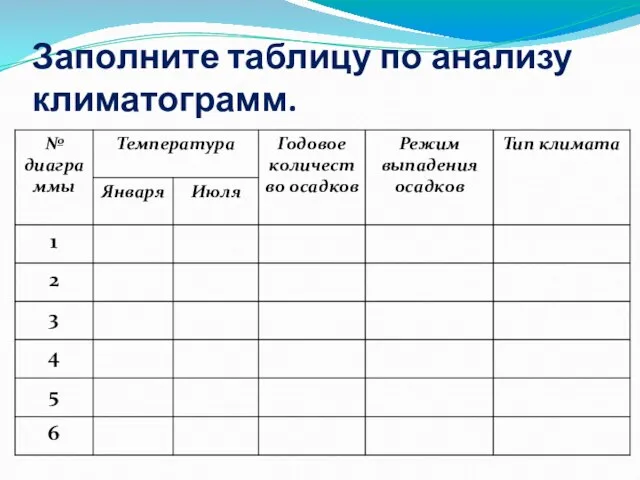 Заполните таблицу по анализу климатограмм.