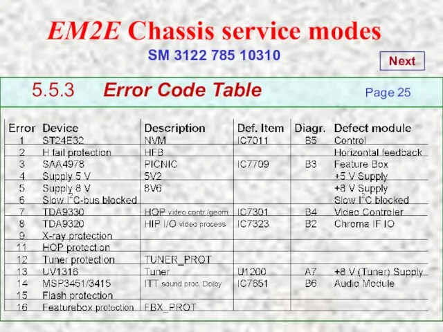 EM2E Chassis service modes SM 3122 785 10310 5.5.3 Error Code Table Page 25 Next