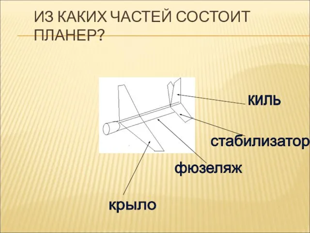 ИЗ КАКИХ ЧАСТЕЙ СОСТОИТ ПЛАНЕР? крыло киль стабилизатор фюзеляж