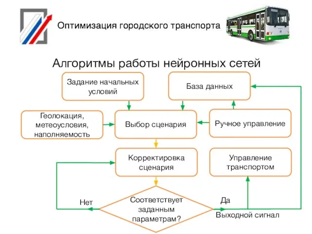 Алгоритмы работы нейронных сетей Задание начальных условий Выбор сценария База данных Геолокация,