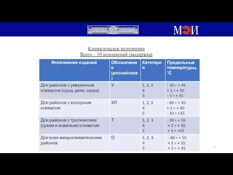 Климатическое исполнение Всего – 10 исполнений (выдержка)