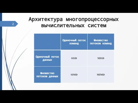 Архитектура многопроцессорных вычислительных систем 2