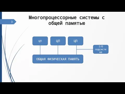 Многопроцессорные системы с общей памятью 3 ЦП ЦП ЦП ОБЩАЯ ФИЗИЧЕСКАЯ ПАМЯТЬ I/O подсистема