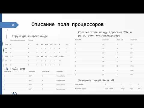 Описание поля процессоров 34 Структура микрокоманды Соответствие между адресами РЗУ и регистрами