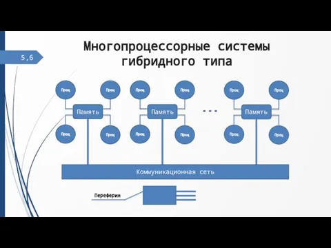 Многопроцессорные системы гибридного типа 5, Память Проц Проц Проц Проц Память Проц