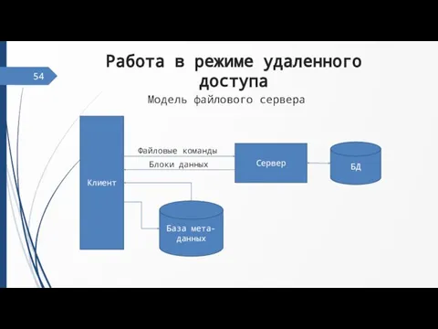 Работа в режиме удаленного доступа 54 Клиент Сервер БД База мета-данных Файловые