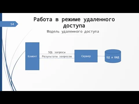 Работа в режиме удаленного доступа 54 Клиент Сервер БД и БМД SQL