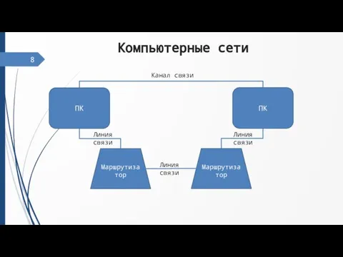 Компьютерные сети ПК Маршрутизатор ПК Маршрутизатор Канал связи Линия связи Линия связи Линия связи