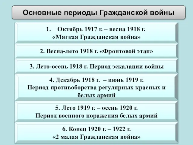 Основные периоды Гражданской войны Октябрь 1917 г. – весна 1918 г. «Мягкая