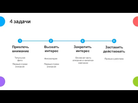 4 задачи Заставить действовать Призыв к действию Привлечь внимание Титульное фото Вызвать