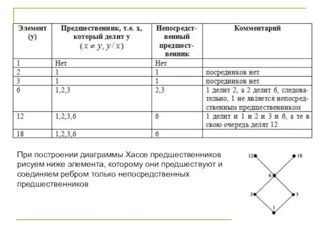 При построении диаграммы Хассе предшественников рисуем ниже элемента, которому они предшествуют и