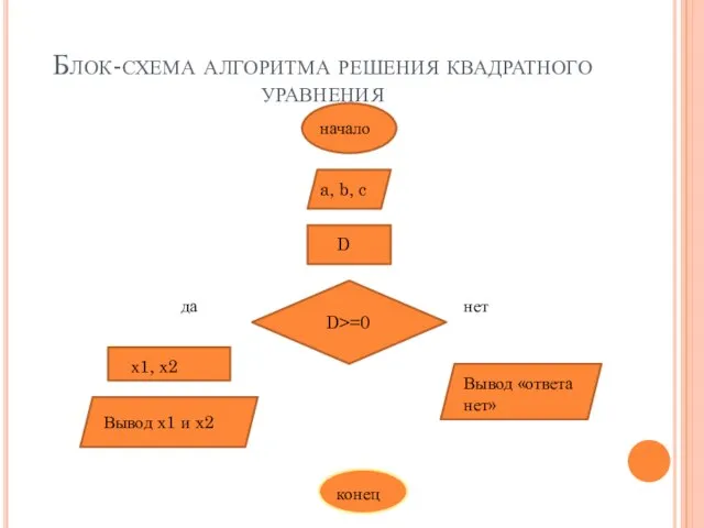 Блок-схема алгоритма решения квадратного уравнения да нет