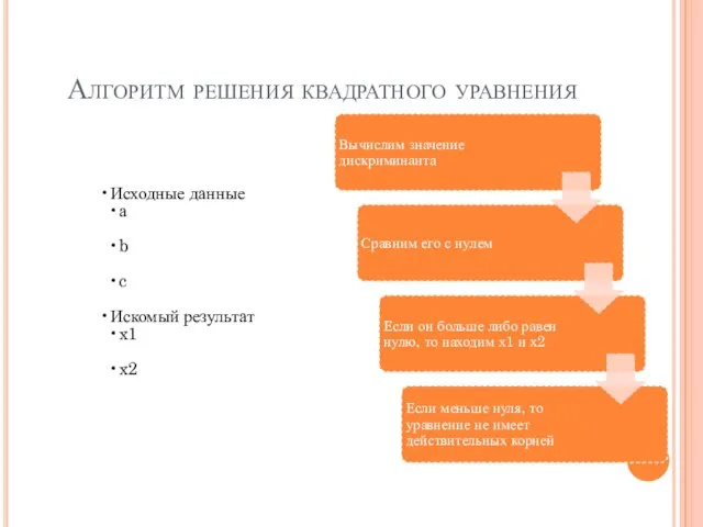 Алгоритм решения квадратного уравнения Исходные данные а b c Искомый результат x1 x2