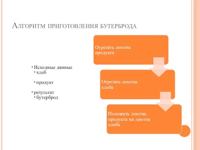 Алгоритм приготовления бутерброда Исходные данные хлеб продукт результат бутерброд