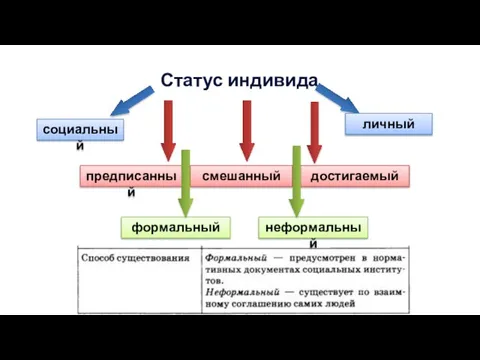 Статус индивида социальный личный предписанный достигаемый смешанный неформальный формальный