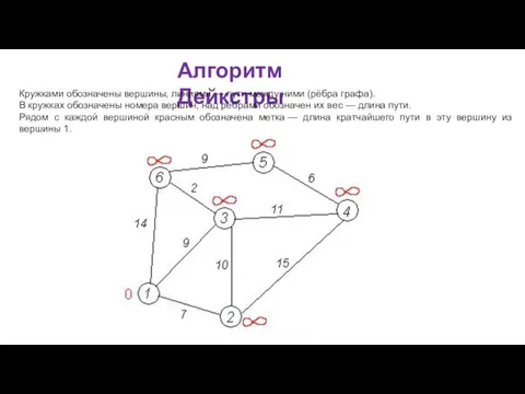 Алгоритм Дейкстры Кружками обозначены вершины, линиями — пути между ними (рёбра графа).