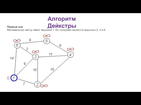 Алгоритм Дейкстры Первый шаг. Минимальную метку имеет вершина 1. Её соседями являются