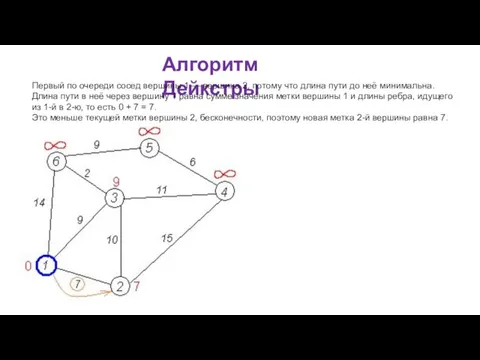 Алгоритм Дейкстры Первый по очереди сосед вершины 1 — вершина 2, потому