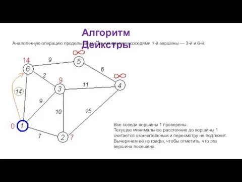 Алгоритм Дейкстры Аналогичную операцию проделываем с двумя другими соседями 1-й вершины —