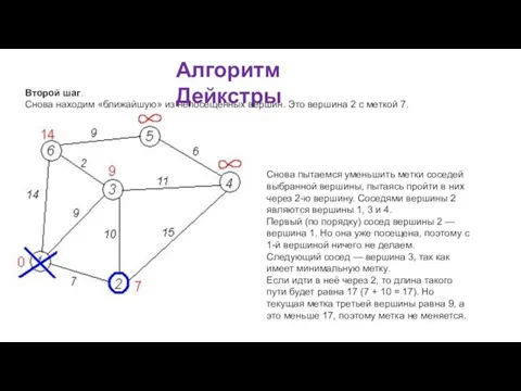 Алгоритм Дейкстры Второй шаг. Снова находим «ближайшую» из непосещённых вершин. Это вершина