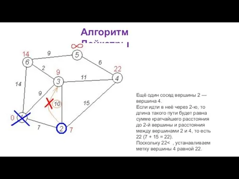 Алгоритм Дейкстры Ещё один сосед вершины 2 — вершина 4. Если идти