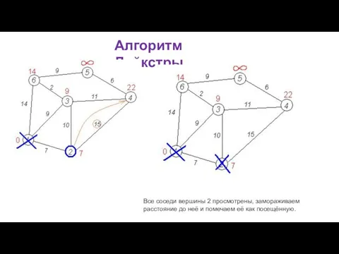 Алгоритм Дейкстры Все соседи вершины 2 просмотрены, замораживаем расстояние до неё и помечаем её как посещённую.