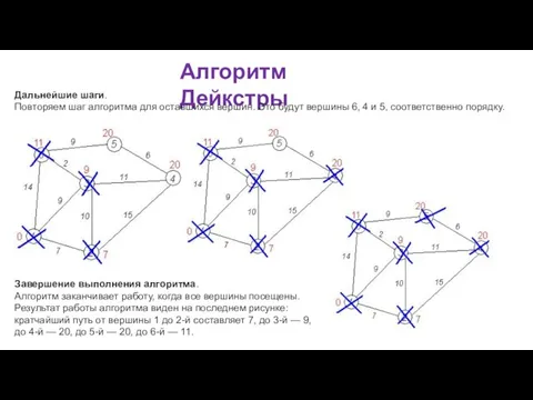 Алгоритм Дейкстры Дальнейшие шаги. Повторяем шаг алгоритма для оставшихся вершин. Это будут