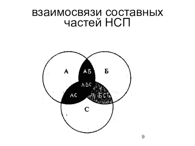 взаимосвязи составных частей НСП