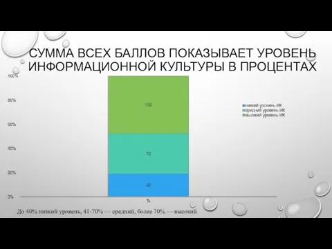 СУММА ВСЕХ БАЛЛОВ ПОКАЗЫВАЕТ УРОВЕНЬ ИНФОРМАЦИОННОЙ КУЛЬТУРЫ В ПРОЦЕНТАХ До 40% низкий