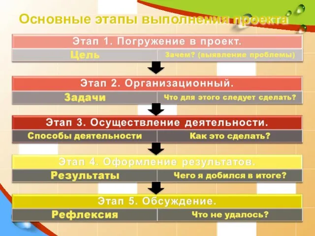 Основные этапы выполнения проекта