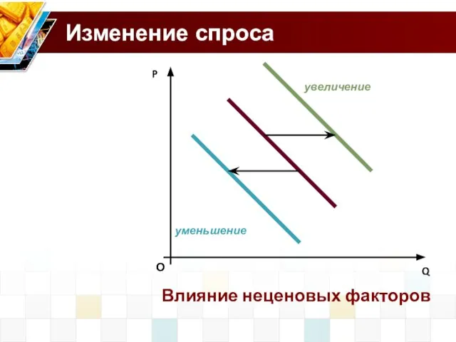 Изменение спроса О P Q Влияние неценовых факторов увеличение уменьшение