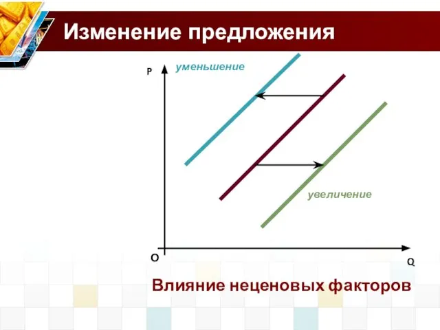 Изменение предложения О P Q Влияние неценовых факторов увеличение уменьшение