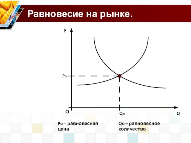 Равновесие на рынке. Po – равновесная цена Qo – равновесное количество