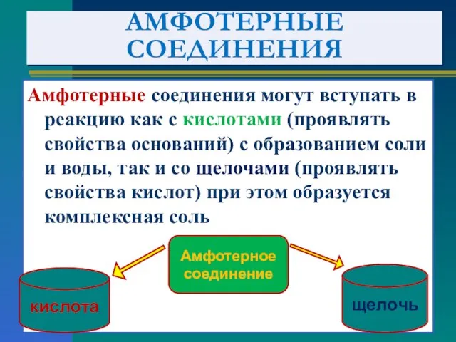 АМФОТЕРНЫЕ СОЕДИНЕНИЯ Амфотерные соединения могут вступать в реакцию как с кислотами (проявлять