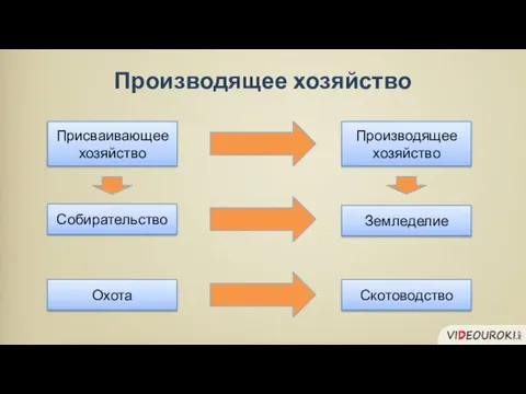 Производящее хозяйство Производящее хозяйство Присваивающее хозяйство Охота Собирательство Земледелие Скотоводство