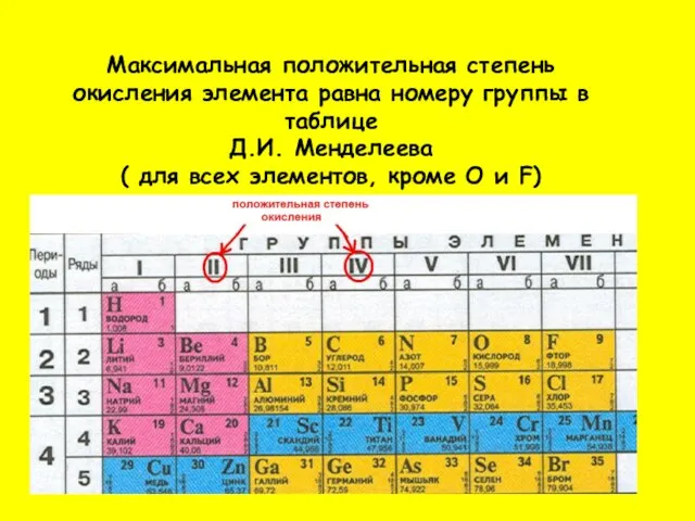 Максимальная положительная степень окисления элемента равна номеру группы в таблице Д.И. Менделеева