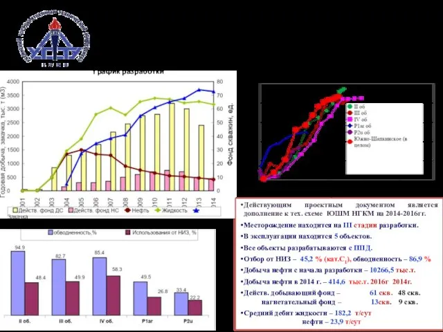 Состояние разработки Южно-Шапкинского месторождения График разработки Зависимость обводненности от выработки запасов Сопоставление